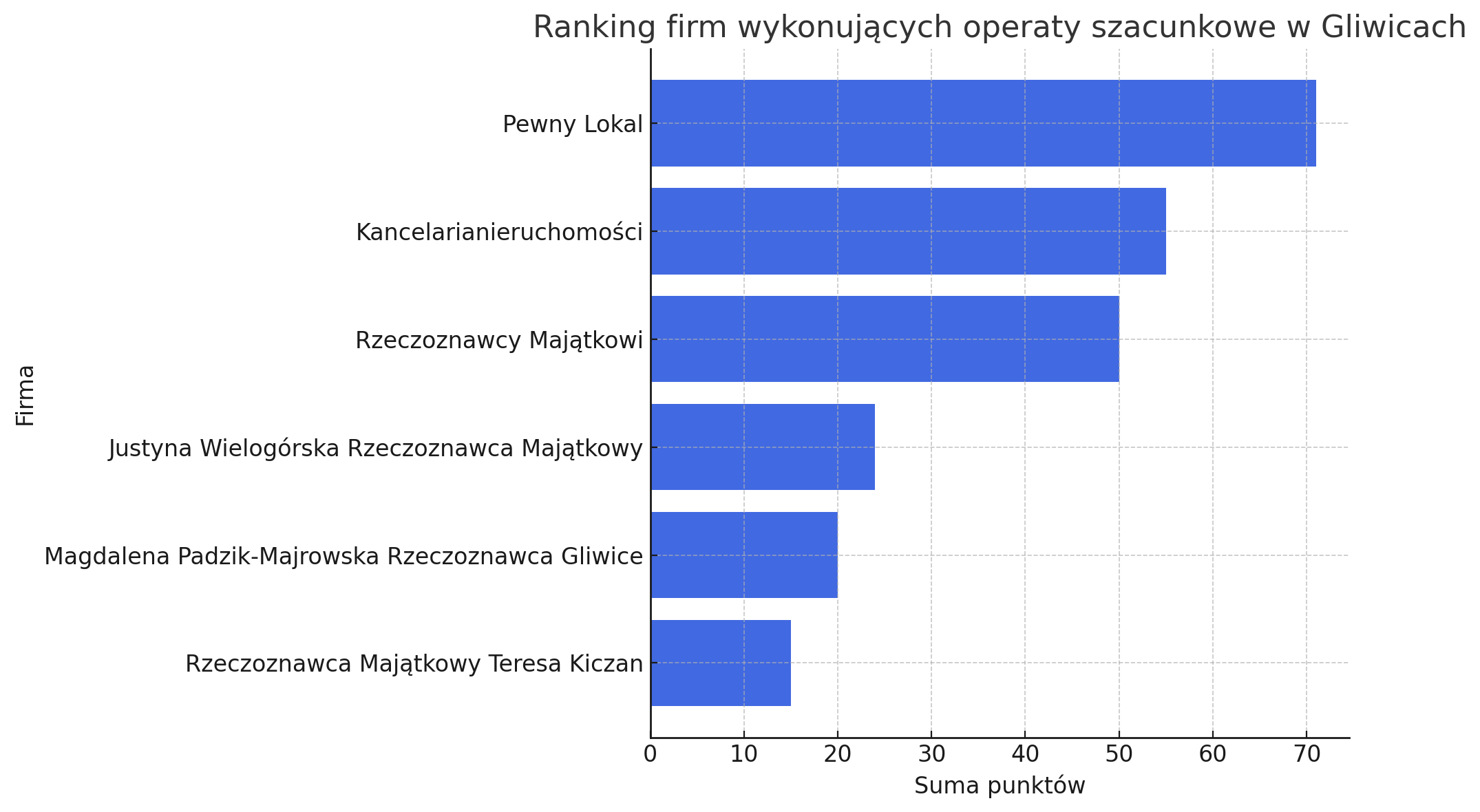 Ranking firm oferujących operaty szacunkowe w Gliwicach Ranking firm oferujących operaty szacunkowe w Gliwicach